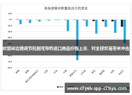 欧盟碳边境调节机制或导致进口商品价格上涨，对全球贸易带来冲击