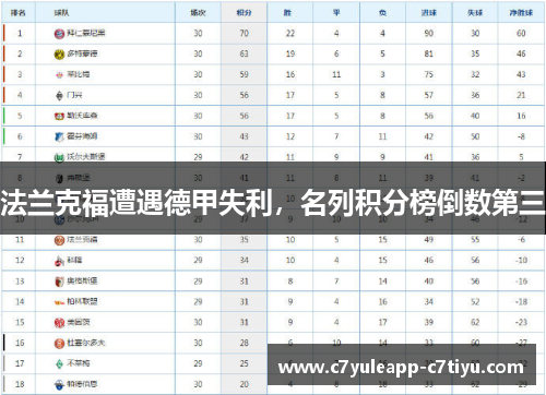 法兰克福遭遇德甲失利，名列积分榜倒数第三